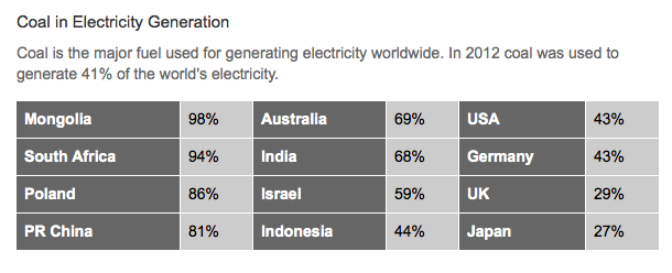 Coal in Electricity Generation (2012)